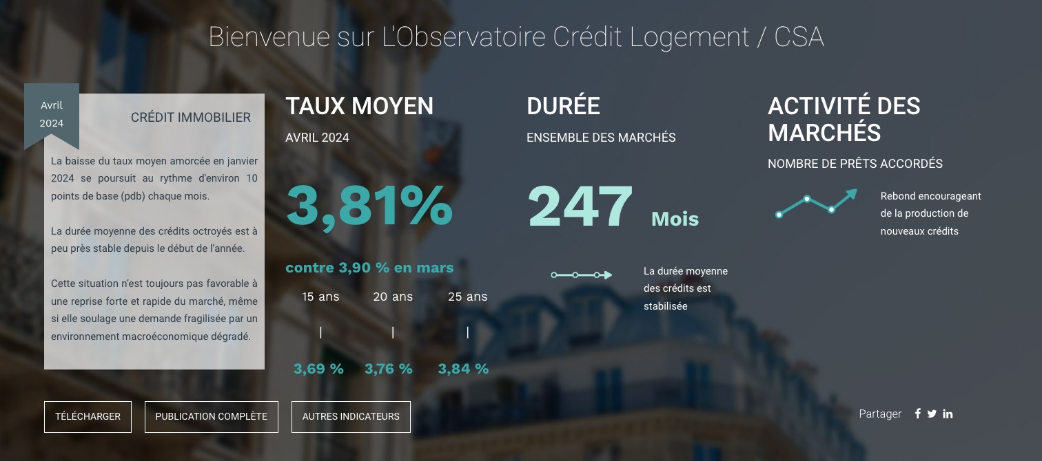 L'infographie montre un taux de prêt moyen de 3,81 % en avril 2024 avec une durée de prêt de 247 mois. Il compare les taux mensuels, décrit l'activité du marché et met en évidence un récent assouplissement des conditions de crédit.