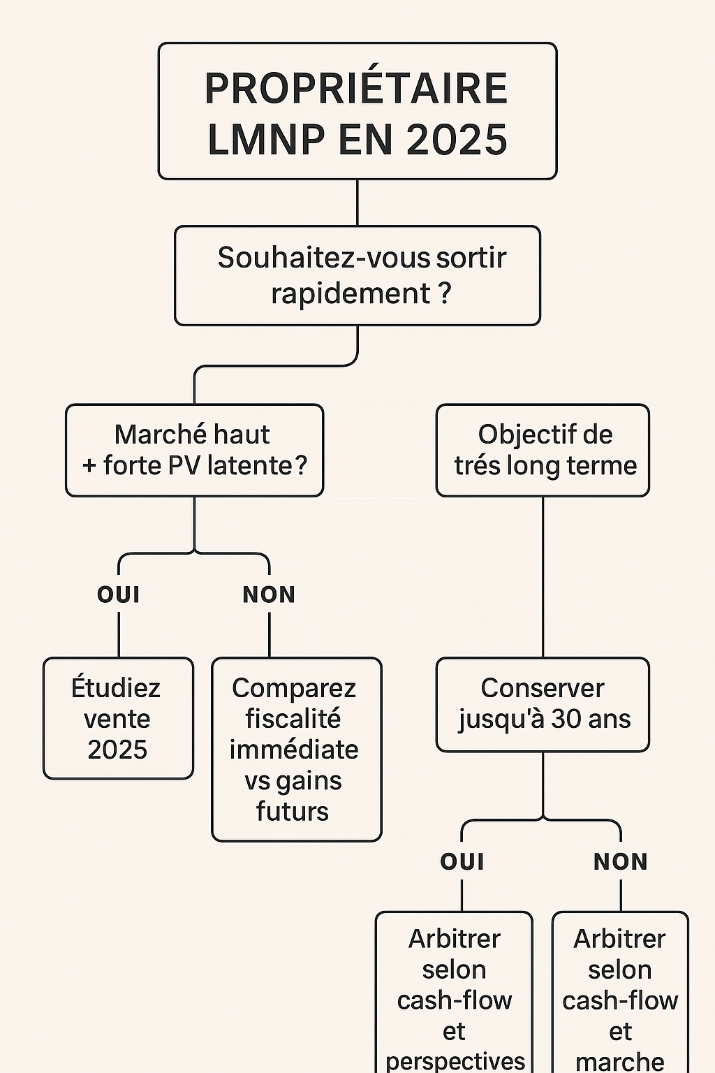 Arbre d'aide à la décision lmpn 2025